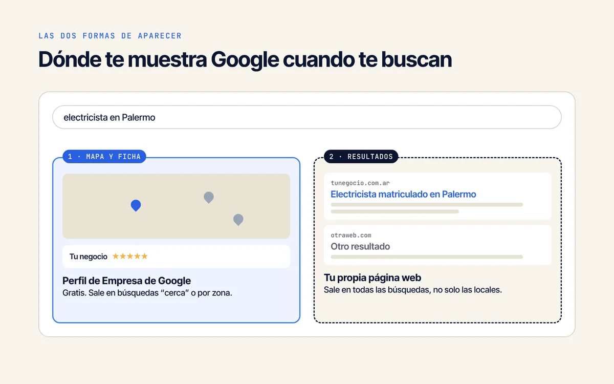 Las dos formas de aparecer en Google: el mapa con la ficha del negocio y los resultados con tu página web