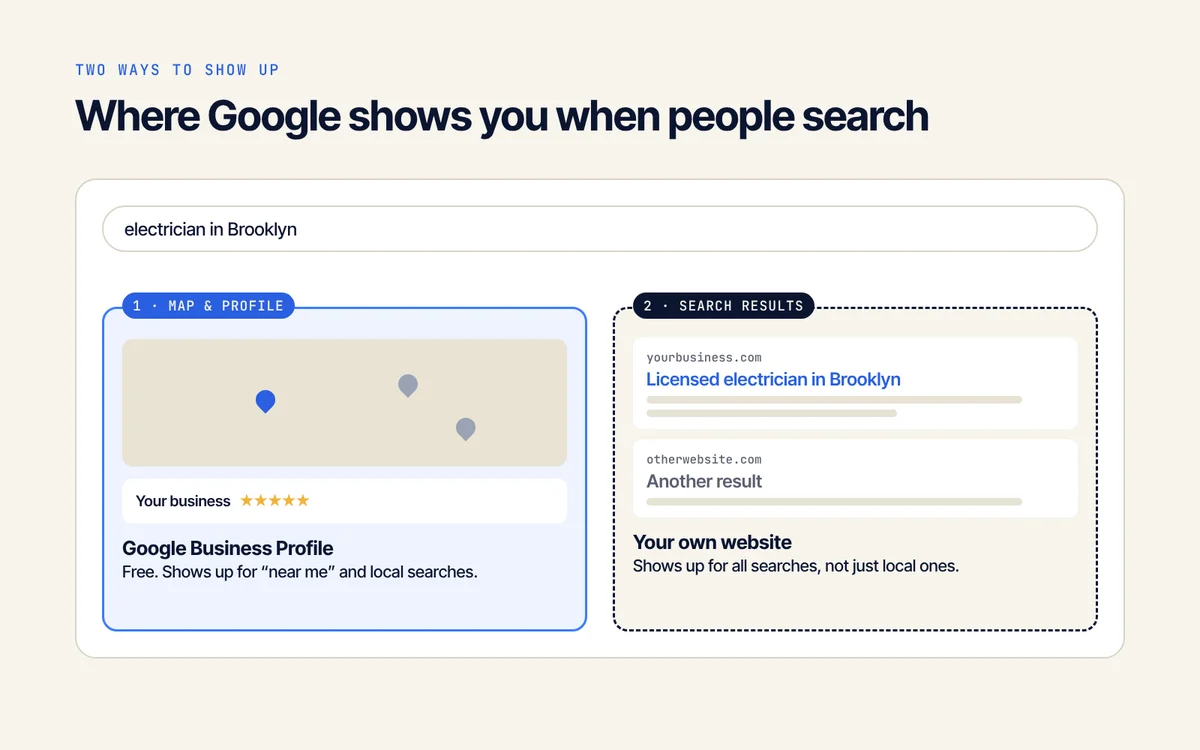 The two ways to show up on Google: the map with your Business Profile and the search results with your website